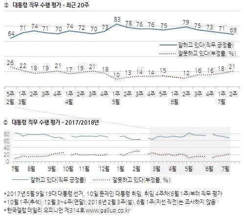 /자료=한국갤럽