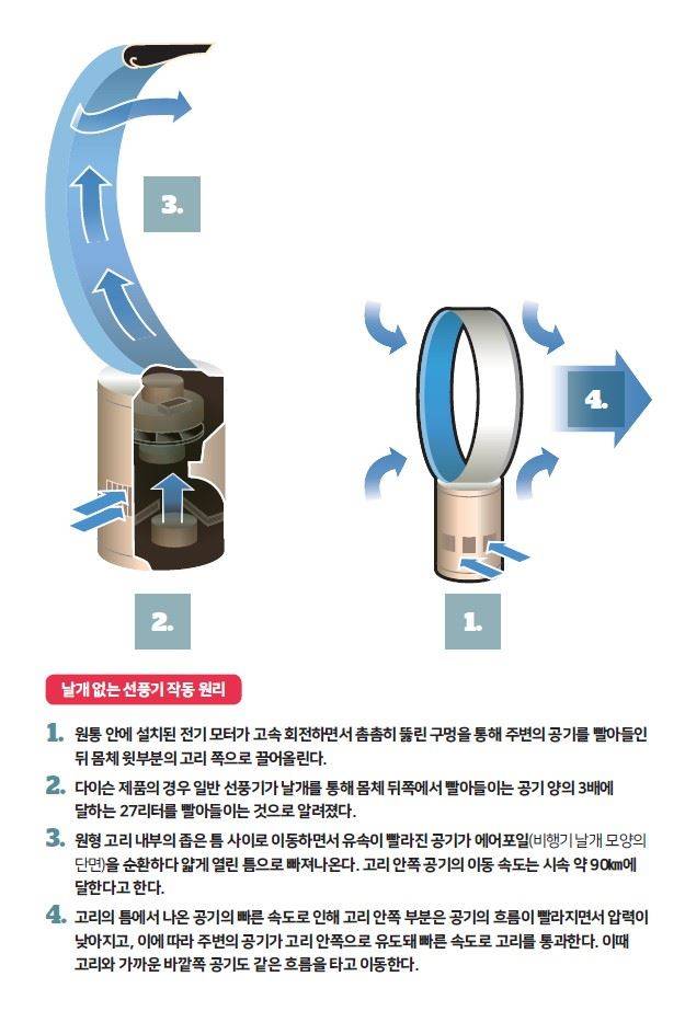 날개 없는 선풍기에도 '숨겨진 날개'는 있다