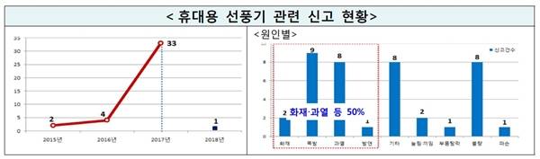 휴대용 선풍기 관련 신고 현황. 사용자가 많아지면서 사고도 급증하고 있다.(출처=행정안전부 보도자료)