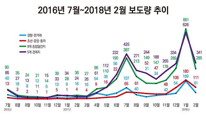▲ 2016년 7월~2018년 2월 보도량 추이. 그래프=안혜나 기자