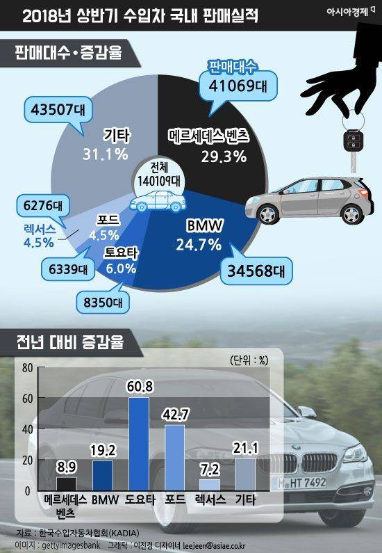 2018년 상반기 수입차 국내 판매실적. 그래픽 = 이진경 디자이너