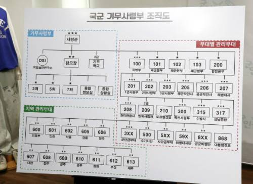 30일 군인권세터가 공개한 국군기무사 조직도. 100단위는 국방부· 각군 참모본부, 200단위는 군사령부, 600단위는 각 지역 담당 기무부대다. 인권센터는 600단위 부대의 경우 수백만명의 민간인 개인 정보를 축적해 놓고 있다며 위법성을 지적했다. 연합뉴스