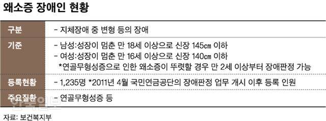 [저작권 한국일보]왜소증 장애인 현황_신동준 기자/2018-07-30(한국일보)