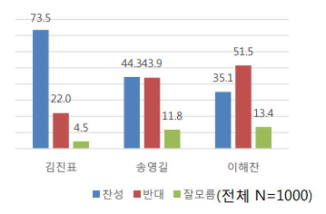 이재명 경기도지사의 거취에 관한 의견이 더불어민주당 8·25 전당대회 지지 후보의 입장을 따라가고 있는 것으로 나타났다. 데일리안 여론조사에 따르면, 김진표 의원 지지층의 73.5%는 이 지사의 탈당을 바란 반면 이해찬 의원 지지층의 51.5%는 탈당에 반대했다. ⓒ알앤써치