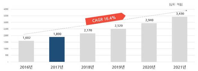 국내 공개소프트웨어(SW) 시장규모. 정보통신산업진흥원(NIPA) 제공