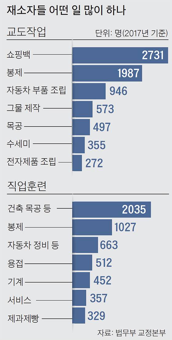 재소자들 어떤 일 많이 하나