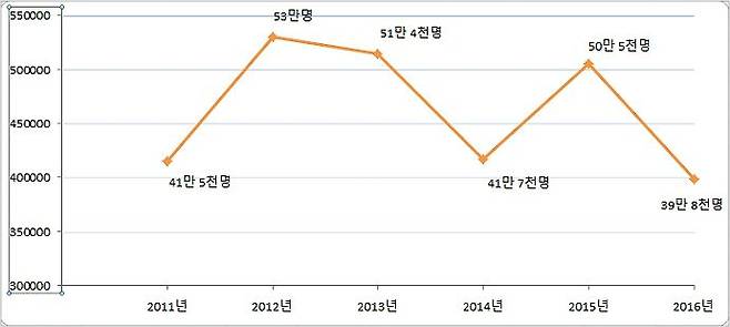 15세 이상 인구 전년 대비 증가 폭