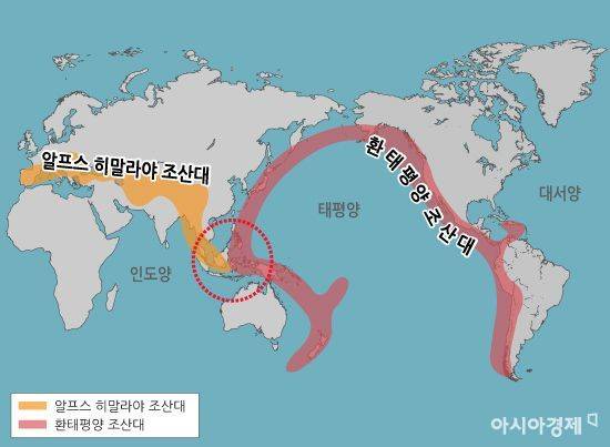 인도네시아는 서부 일대는 알프스-히말라야 조산대가, 동부 지역 섬들은 환태평양 조산대에 속해 화산활동과 지각변동이 심한 지역으로 알려져있다.