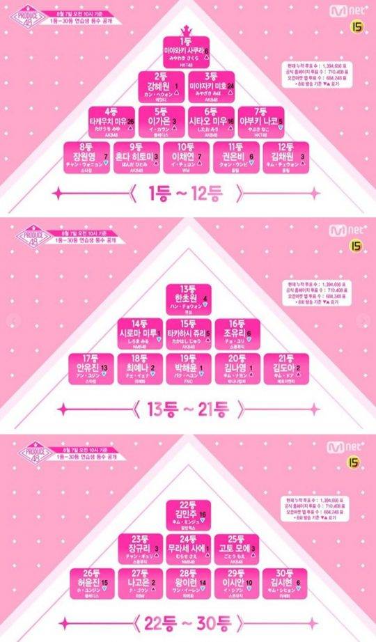 ‘프고듀스 48’ 현재 순위 상황. / 사진=Mnet 캡처