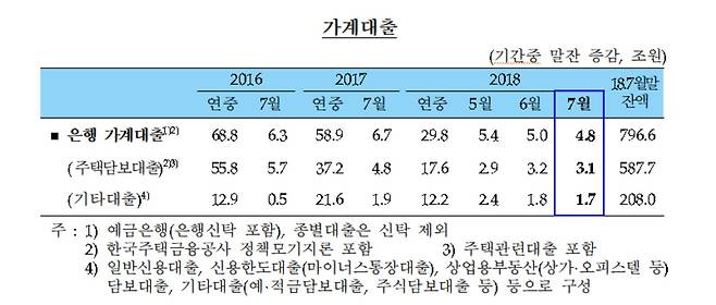 7월 가계대출