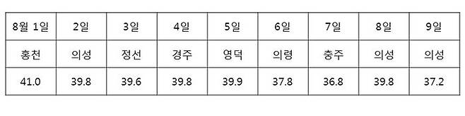 전국 최고기온 기록 (제공 : 기상청, ℃)