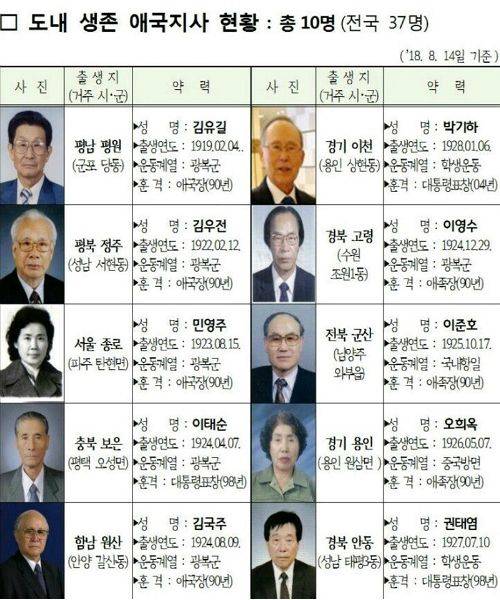 경기도내 생존 애국지사 10명.(자료=경기도청 제공)