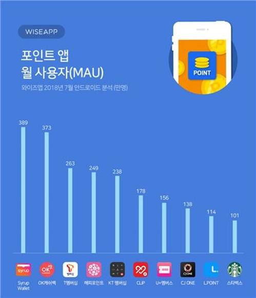 7월 포인트 앱 이용 실적 조사 결과 [와이즈앱 제공]