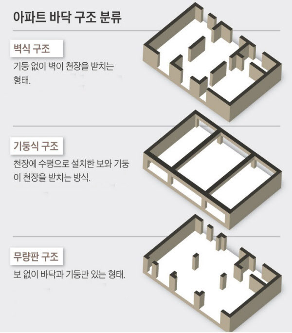 아파트 바닥 구조의 분류. /조선DB