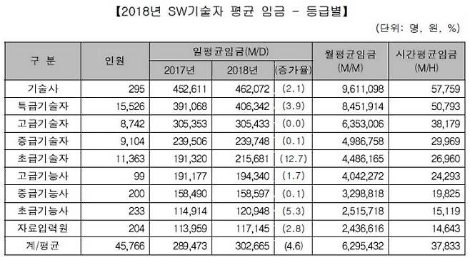 2018년 소프트웨어(SW) 기술자 등급별 평균 임금. 한국SW산업협회 제공