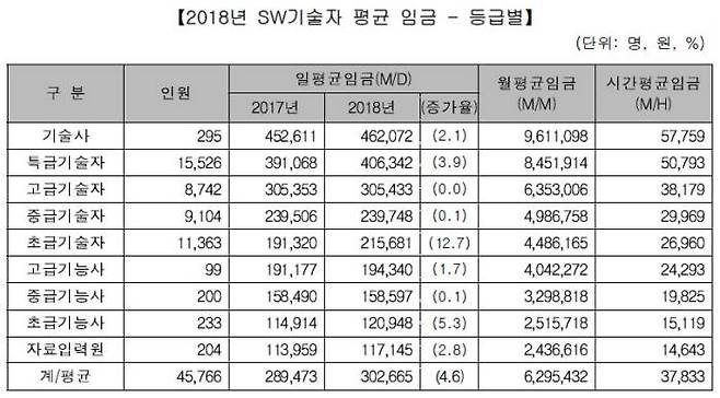 2018년 소프트웨어(SW) 기술자 등급별 평균 임금. 한국SW산업협회 제공
