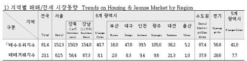 8월 넷째주 기준 지역별 매수우위지수 현황. /KB국민은행