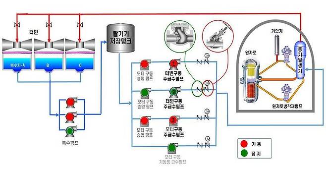 경북 울진 원전 한울 4호기 급수계통 개략도. 한울 4호기는 주급수펌프 1대(터빈구동 2번)에 연결된 밸브가 제대로 열리지 않아, 2번 펌프를 사용해서는 충분한 양의 물을 증기발생기로 보내지 못하는 상태다. 그림 원안위 제공
