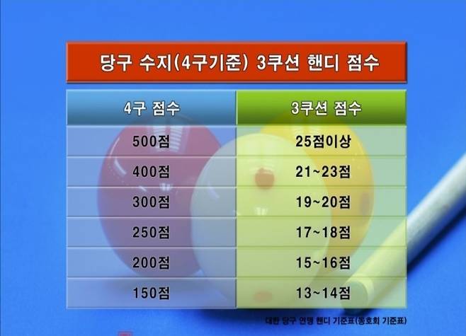 몇년전 대한당구연맹이 배포한 ‘당구수지(4구 기준) 3쿠션 핸디 점수’ 기준표.