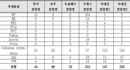 국가별 소금 내 불용물질 개수 (단위=개) [해양수산부 제공=연합뉴스]