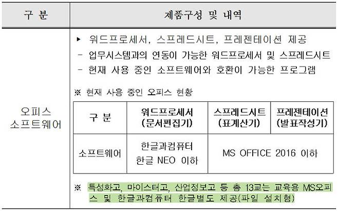 대전광역시교육청 2018년 정품 오피스 SW 연간 사용권 구매 규격서 내용.