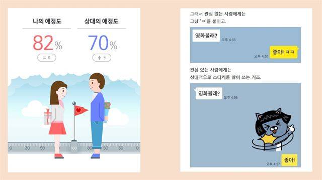 <왼쪽 사진> '카톡으로 보는 속마음'에 두 사람의 카톡을 넣으면 애정도가 수치로 나온다. <오른쪽 사진> '썸' 관계인 30만 쌍의 카톡 대화 분석 결과, 호감 가는 사람에게는 'ㅋ'을 호감 없는 사람보다 11% 덜 사용한다. 호감 가는 사람에겐 'ㅋ'보다 시간과 노력이 더 들어가는 이모티콘을 많이 쓰기 때문. 연애의 과학 캡쳐