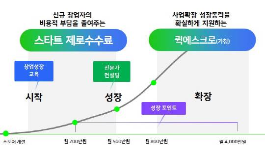 네이버가 판매자의 성장을 돕는 '스타트 제로수수료 프로그램'과 '퀵에스크로 프로그램(가칭)'을 선보인다. 관련 이미지. 네이버 제공