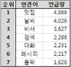 (자료= 다음소프트 제공)