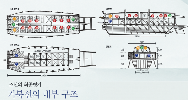 채연석 UST 교수는 3년의 연구 끝에 거북선에 설치된 함포의 종류와 수량을 밝히고 이를 토대로 거북선의 형상을 재구성했다. 그 결과에 따르면 거북선은 3층으로 이뤄졌으며 2층은 노를 젓는 공간, 3층은 함포를 쏘는 공간으로 쓰였다. 또 군사들이 돛대를 세우고 눕히기 편리하고 활과 총을 쏘기 좋도록 지붕은 모두 덮지 않고 열십자(十) 모양의 공간을 만들었다. - 채연석 교수 제공
