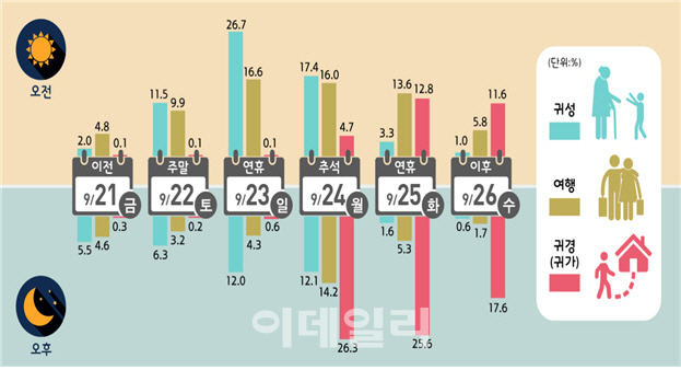 이동목적별 출발일, 출발시간대별 이동 비율 전망. 국토교통부 제공.