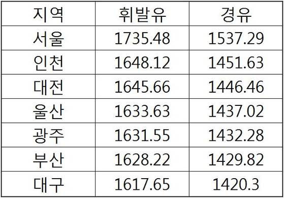 주요 도시별 휘발유ㆍ경유 가격(가격 높은 순). 단위: 원, 자료: 오피넷