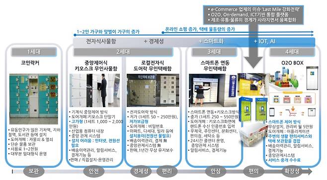 무인택배함 발전 흐름, 출처: 위키박스