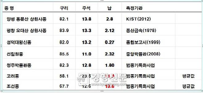 한국과학기술원 도정만 박사팀이 양평 상원사 동종을 성분분석해보니 다른 통일신라시대 종들의 납 및 주석 성분과 비슷했다. 고려나 조선시대 종과는 확연히 달랐다. 과학적 성분결과는 양평 상원사 종이 신라시대의 것임을 알려주고 있다.|도정만박사 제공