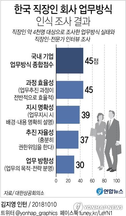 [그래픽] 직장인 회사 업무방식 인식 조사 결과