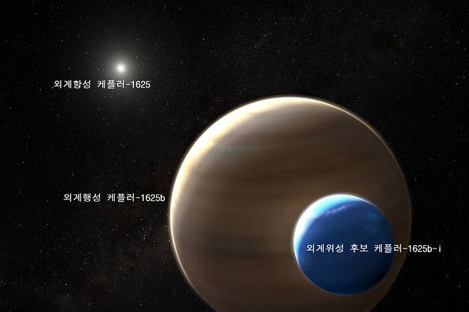 첫 외계위성 후보 ‘케플러-1625b-i’(맨 앞쪽) 상상도. 지구에서 7000~8000광년 떨어져 있으며, 해왕성 크기와 비슷하다. 이 위성은 왼쪽 위 밝게 빛나는 외계항성 ‘케플러-1625’ 주위를 도는 외계행성 ‘케플러-1625b’의 주위를 돈다는 것이 미국 컬럼비아대학교 데이비드 키핑과 알렉스 티치 연구팀의 주장이다. 연구팀은 케플러우주망원경 관측자료를 통해 외계항성 ‘케플러-1625’ 주위를 외계행성 ‘케플러-1625b’가 가리는 현상을 살펴봤는데, ‘케플러-1625’의 밝기가 어두워졌다가 행성이 그 앞을 다 지나고 나면 밝기를 회복하는 현상을 분석해 ‘케플러-1625b’ 주위를 돌면서 가리는 외계위성을 발견했다. 만약 학계의 인정을 받는다면 ‘케플러-1625b-i’는 첫 번째 외계위성으로 등록될 것이다.  UPI연합뉴스