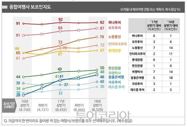 ▲ 종합 여행사 보조 인지도/ 자료, 컨슈머인사이트