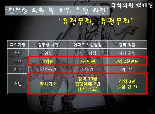 백혜련 더불어민주당 의원이 16일 열린 국회 법제사법위원회의 부산지검, 부산고검 대상 국정감사에서 제시한 자료.(백혜련 더불어민주당 의원실 제공)© News1