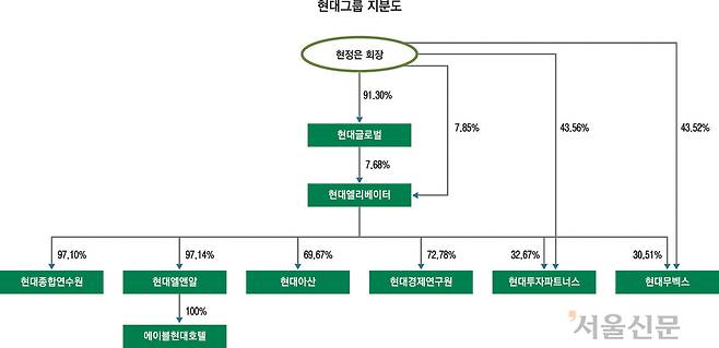 현대그룹 지분도