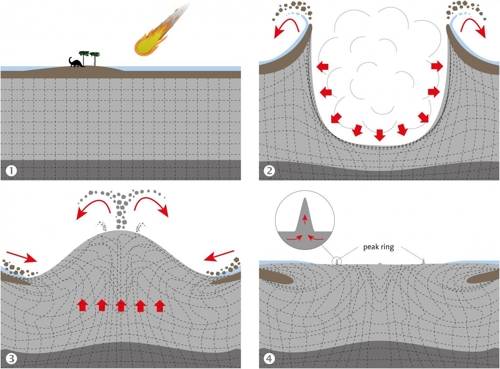 칙슬루브 충돌구 형성 과정 [출처: 함브르크대학]