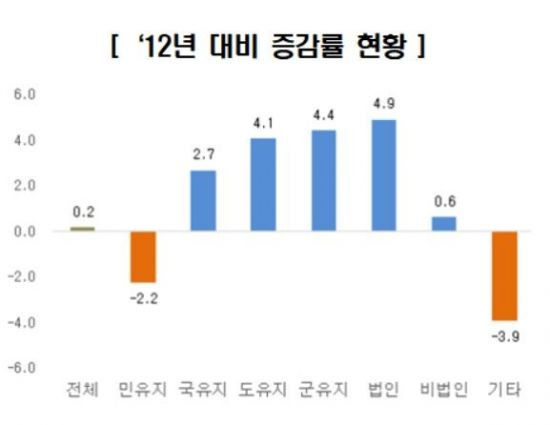 ▲자료: 국토교통부