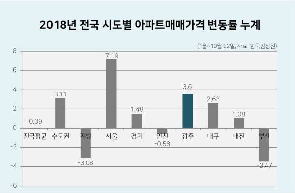 2018년 전국 시도별 아파트매매가격 변동률 누계. /한국감정원