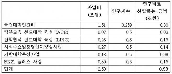 표  교육비 예산 중 연구계수를 적용하는 사업들에 대해 연구비로 산입하는 금액. -사진 제공 강세종 교수