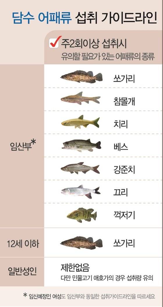 담수 어패류 섭취 가이드라인. [환경부 제공]