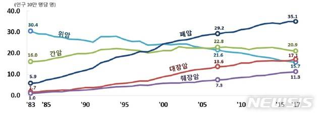 【서울=뉴시스】통계청이 발표한 ‘1983~2017 암 사망원인통계’. 2018.11.16.(그래프= 통계청 제공) photo@newsis.com