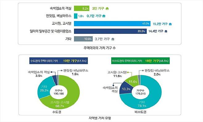주거취약계층 실태조사 결과 (자료=국토교통부)