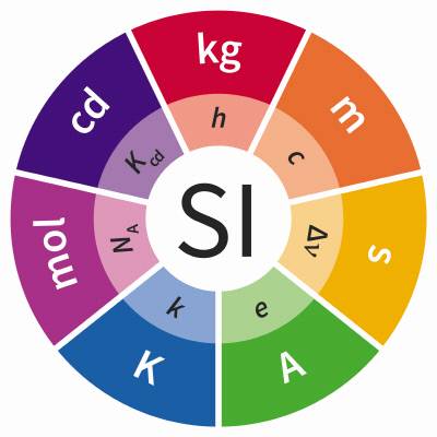 국제단위계(SI)의 7개 기본 단위.