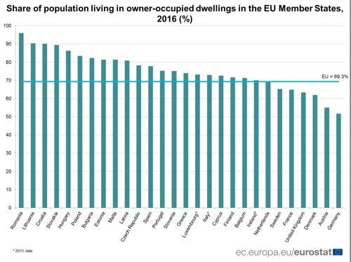 EU 회원국의 자가점유율 [자료 유로스타트]