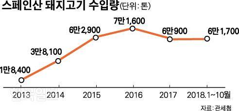 [저작권 한국일보]스페인산 돼지고기 수입량-박구원기자  /2018-11-21(한국일보)
