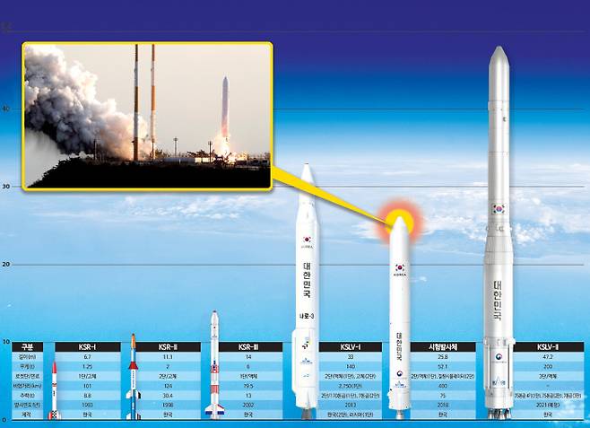지난달 28일 전남 고흥군 봉래면 나로우주센터 발사대에서 한국형 발사체 누리호 엔진의 시험발사체가 흰 연기를 뿜으며 하늘로 치솟고 있다.  이상훈 선임기자