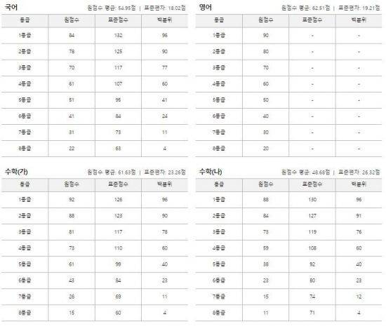 진학사가 발표한 수능 등급컷 / 사진=진학사 홈페이지 캡처